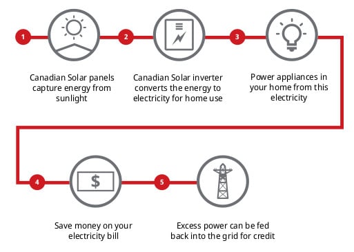 Image of Canadian Solar process flowchart