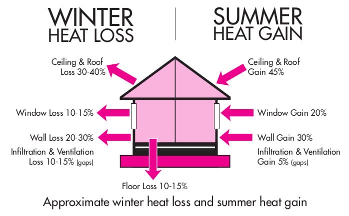image of home heat loss and gain