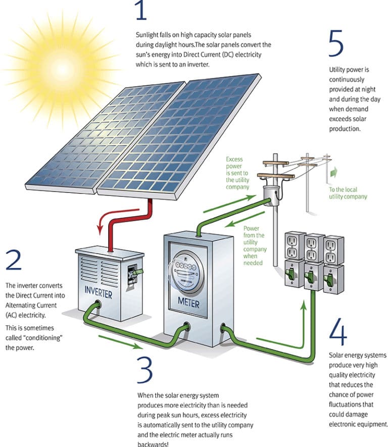 A diagram laying out the 5 stages of how solar panels work.