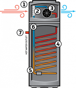 image of how the istore heat pump system works