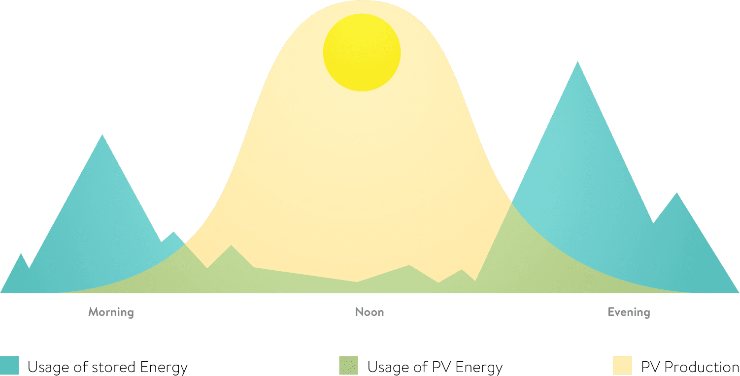 illustrated image of stored energy usage when compared to daily solar energy captured 