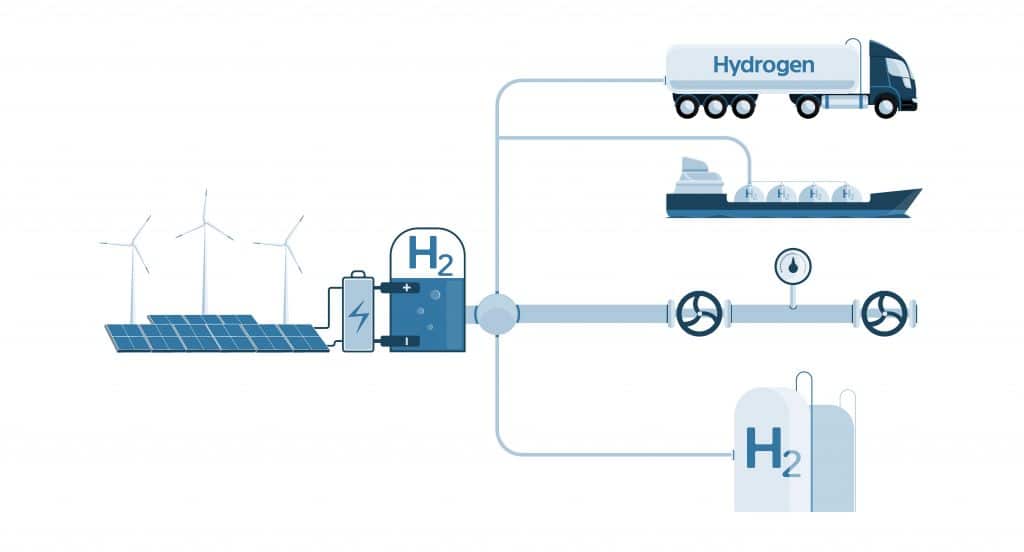 Image showing the pathways for the production and use of green hydrogen.